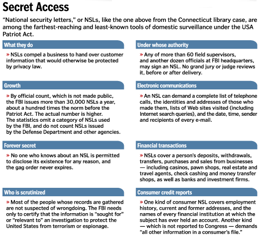 National Security Letters table - Washington Post